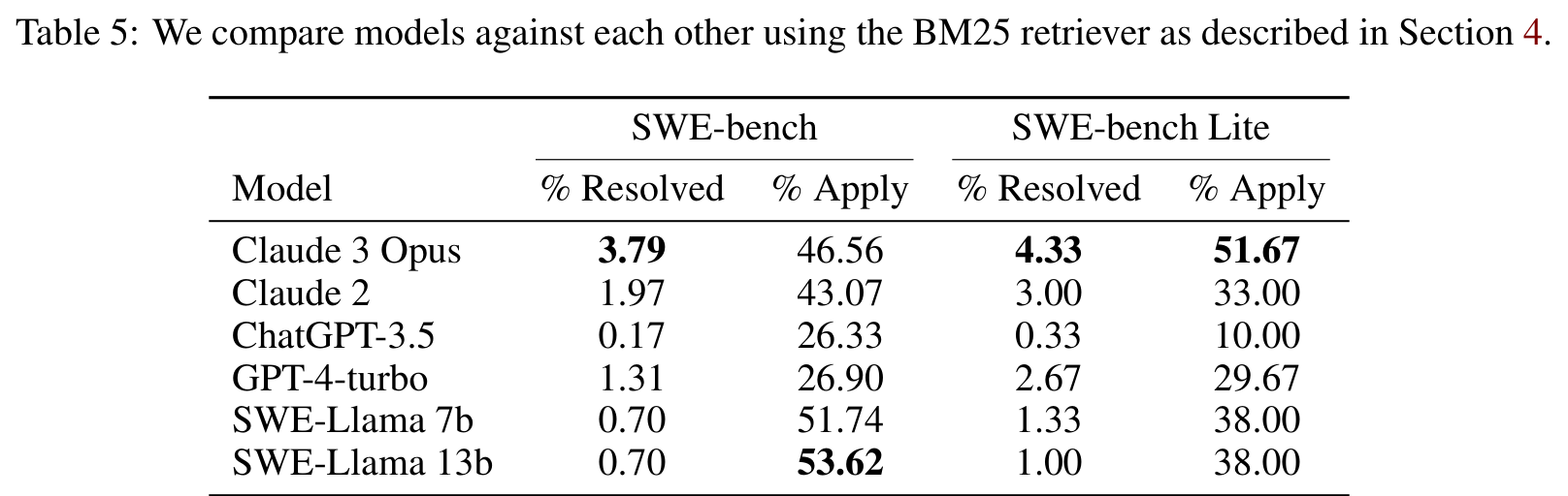 Table 5 展示 BM25 retrieval 设置下的主结果：Claude 3 Opus 在 SWE-bench 上 3.79%，Claude 2 为 1.97%，GPT-4-turbo 为 1.31%。
