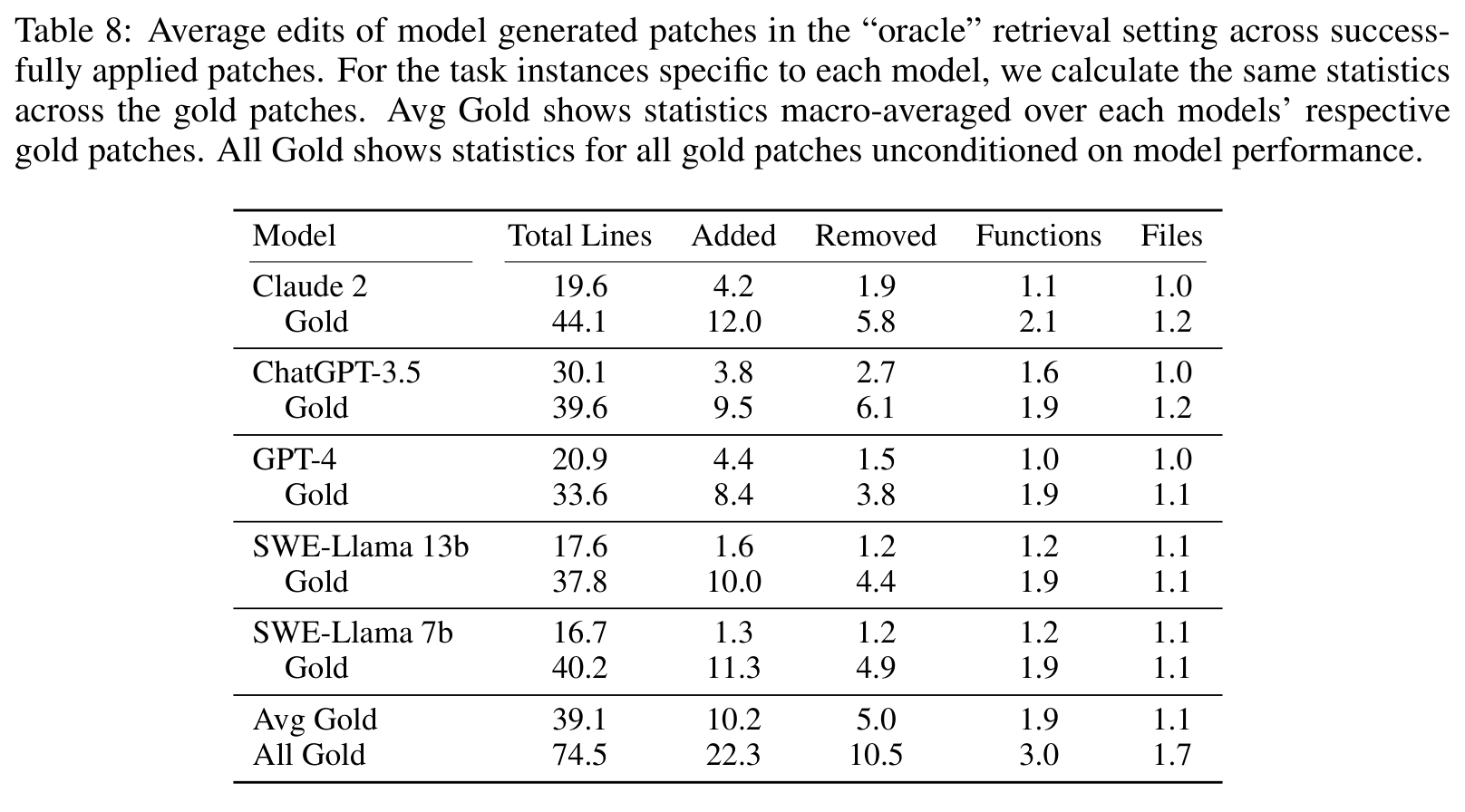 Table 8 展示模型生成 patch 和 gold patch 的编辑规模差异：模型 patch 通常更短、更少跨文件。