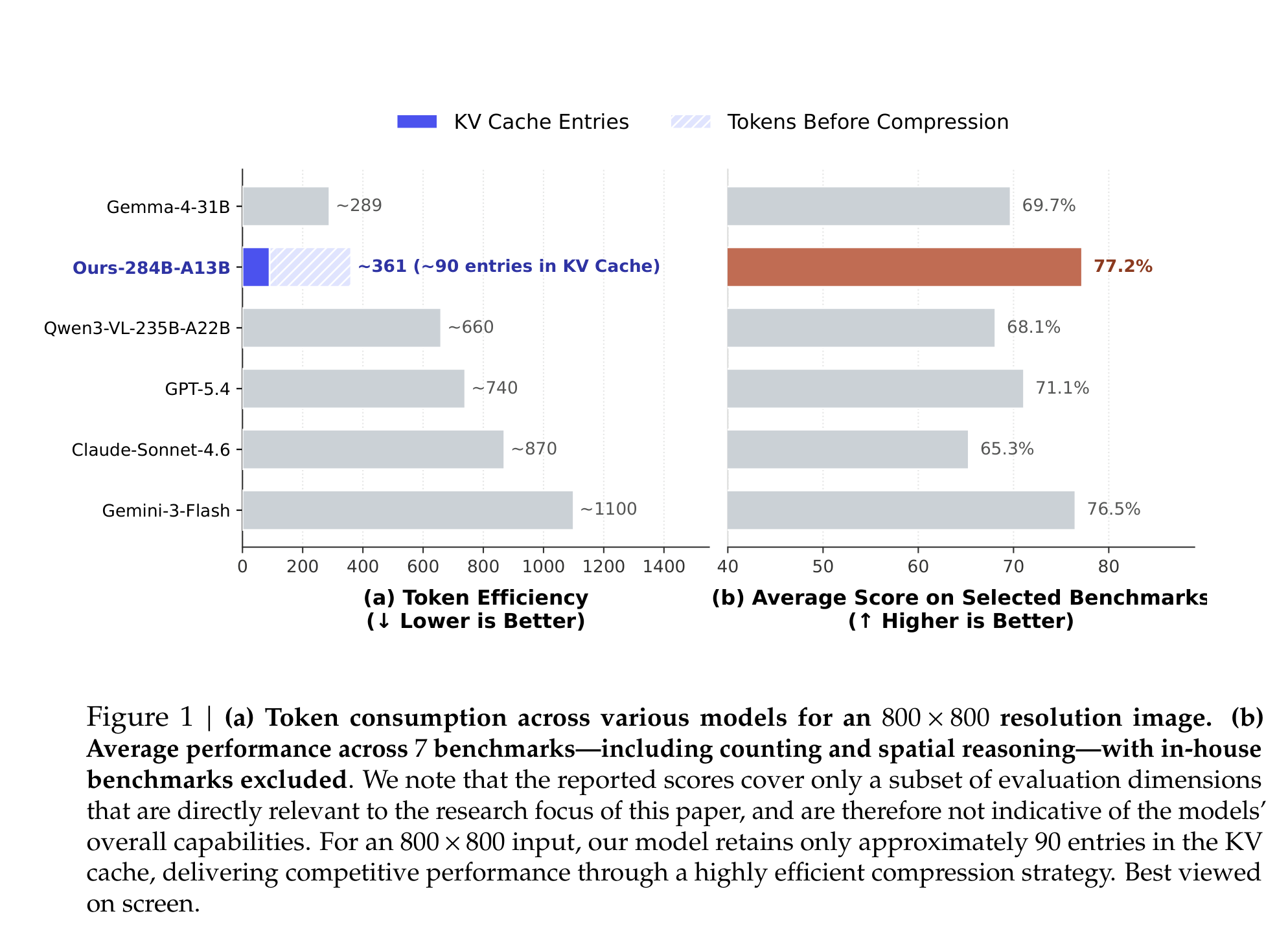 Figure 1：模型在约 90 个 KV cache 视觉条目的情况下，在选定计数和空间推理 benchmark 上达到 77.2% 平均分。