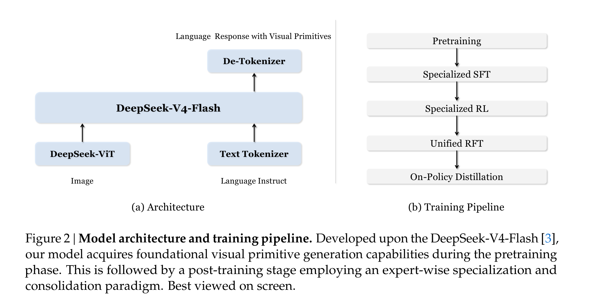 Figure 2：模型基于 DeepSeek-V4-Flash 和 DeepSeek-ViT，训练流程包括预训练、专门 SFT/RL、Unified RFT 和 On-Policy Distillation。