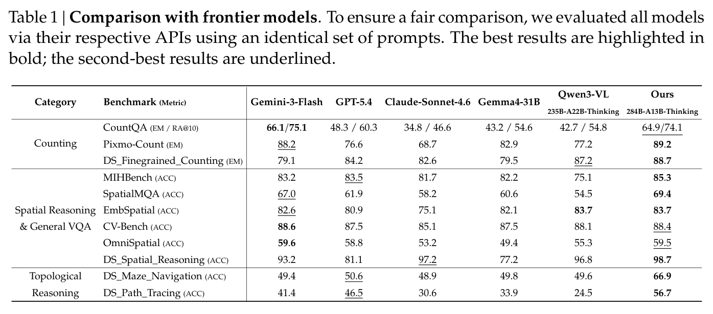 Table 1：与前沿模型 API 的统一提示评测中，Ours 在细粒度计数、DS_Spatial_Reasoning、迷宫导航和路径追踪上表现突出。